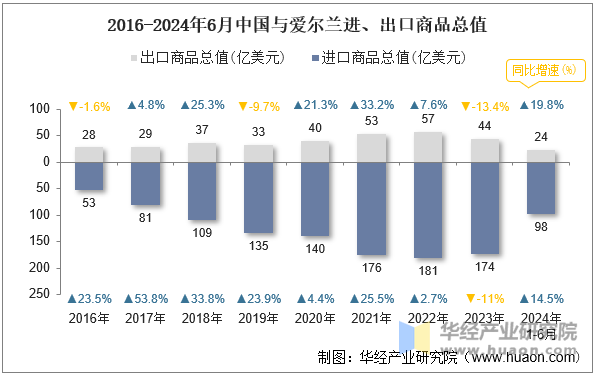 2016-2024年6月中国与爱尔兰进、出口商品总值