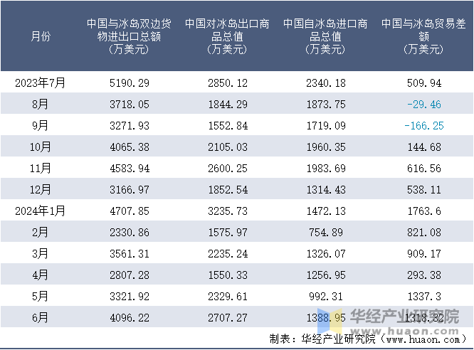 2023-2024年6月中国与冰岛双边货物进出口额月度统计表