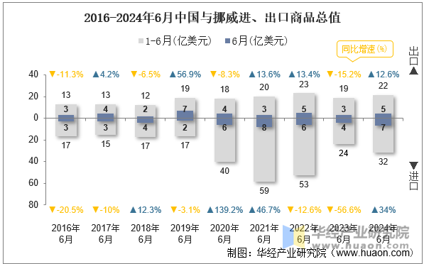 2016-2024年6月中国与挪威进、出口商品总值