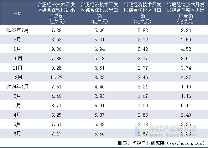 2023-2024年6月合肥经济技术开发区综合保税区进出口额月度情况统计表