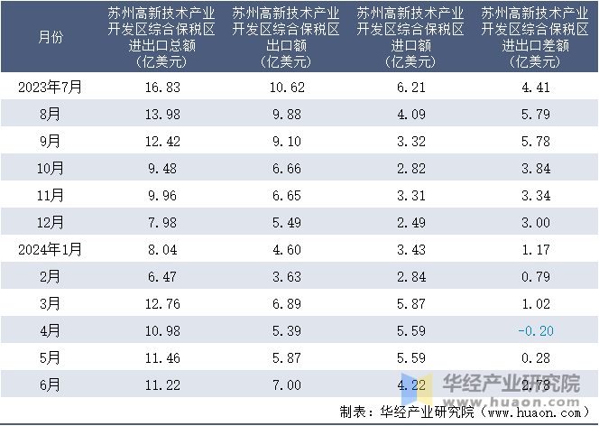 2023-2024年6月苏州高新技术产业开发区综合保税区进出口额月度情况统计表