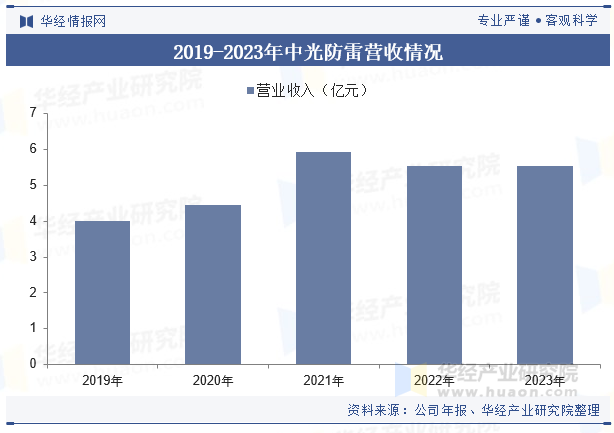 2019-2023年中光防雷营收情况