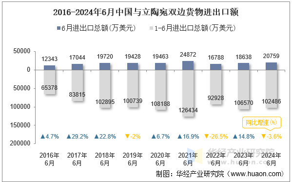 2016-2024年6月中国与立陶宛双边货物进出口额