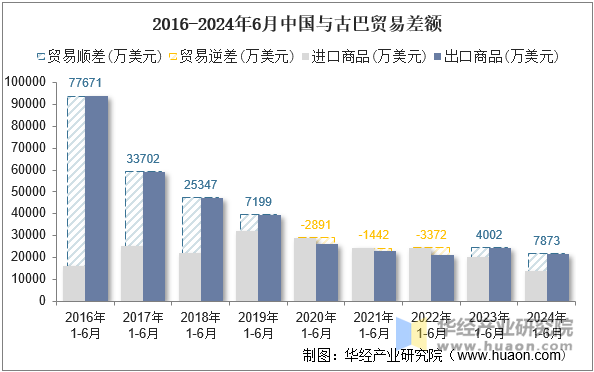 2016-2024年6月中国与古巴贸易差额