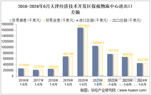 2016-2024年6月天津经济技术开发区保税物流中心进出口差额