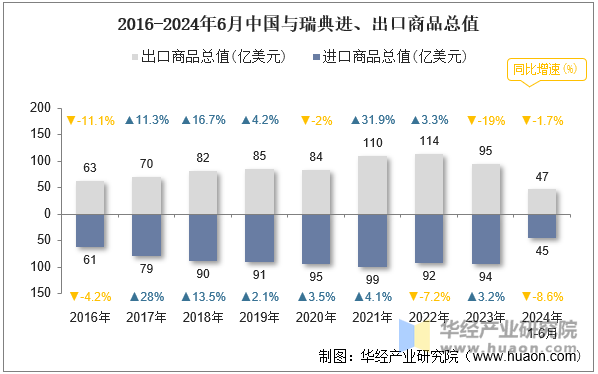 2016-2024年6月中国与瑞典进、出口商品总值