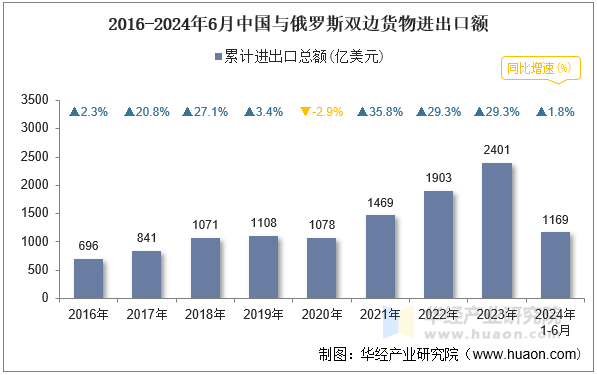 2016-2024年6月中国与俄罗斯双边货物进出口额