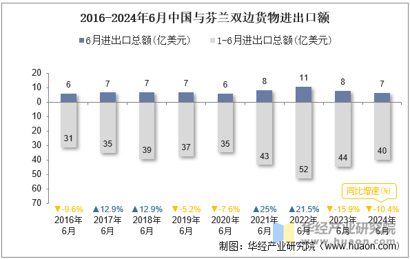 2016-2024年6月中国与芬兰双边货物进出口额