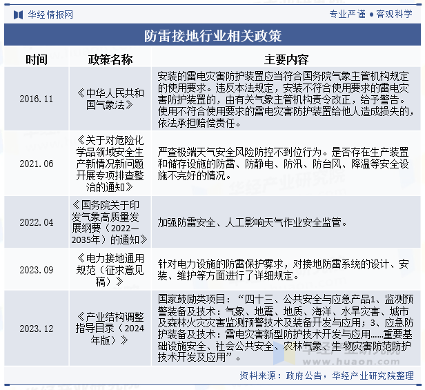 防雷接地行业相关政策