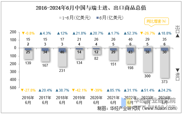 2016-2024年6月中国与瑞士进、出口商品总值