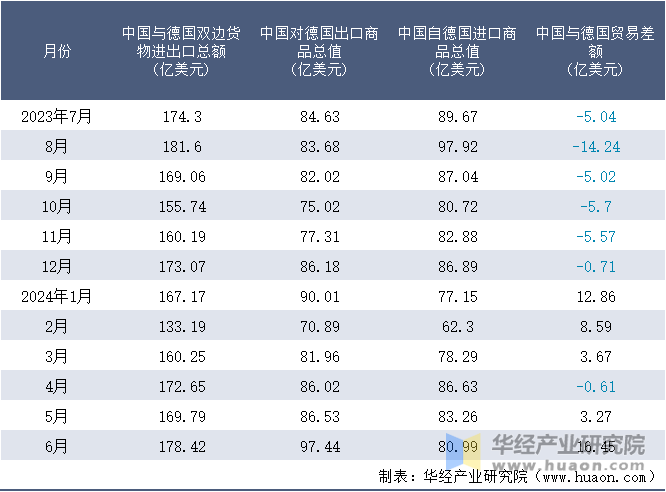 2023-2024年6月中国与德国双边货物进出口额月度统计表