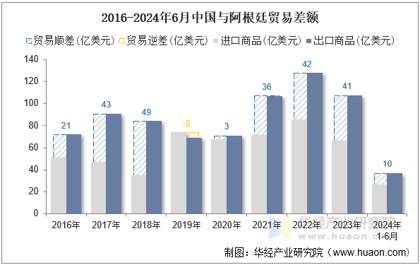 2016-2024年6月中国与阿根廷贸易差额