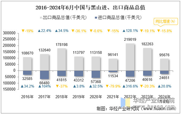 2016-2024年6月中国与黑山进、出口商品总值