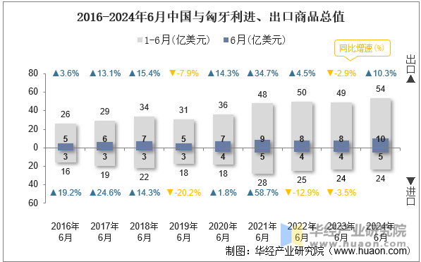 2016-2024年6月中国与匈牙利进、出口商品总值