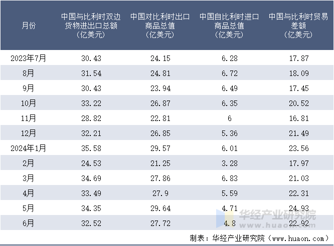 2023-2024年6月中国与比利时双边货物进出口额月度统计表