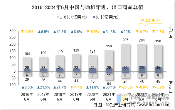 2016-2024年6月中国与西班牙进、出口商品总值