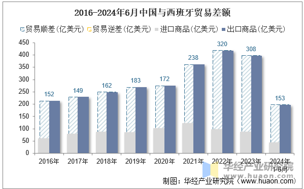 2016-2024年6月中国与西班牙贸易差额