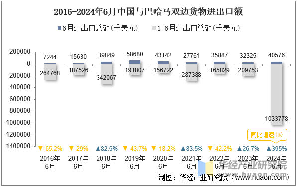 2016-2024年6月中国与巴哈马双边货物进出口额