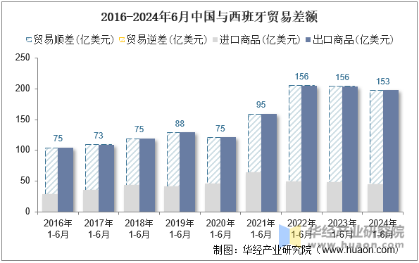 2016-2024年6月中国与西班牙贸易差额