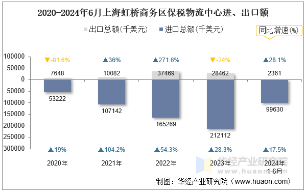 2020-2024年6月上海虹桥商务区保税物流中心进、出口额