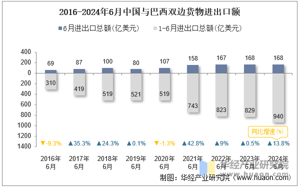 2016-2024年6月中国与巴西双边货物进出口额