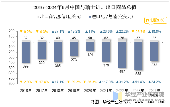 2016-2024年6月中国与瑞士进、出口商品总值