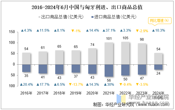 2016-2024年6月中国与匈牙利进、出口商品总值