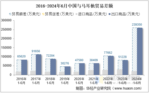 2016-2024年6月中国与马耳他贸易差额