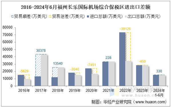 2016-2024年6月福州长乐国际机场综合保税区进出口差额