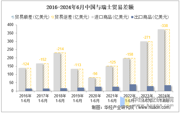 2016-2024年6月中国与瑞士贸易差额