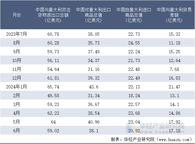 2023-2024年6月中国与意大利双边货物进出口额月度统计表