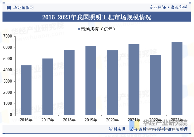 2016-2023年我国照明工程市场规模情况