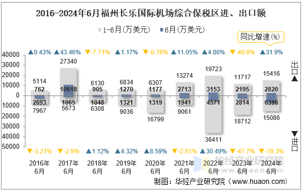 2016-2024年6月福州长乐国际机场综合保税区进、出口额