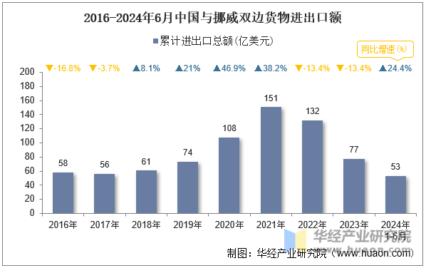 2016-2024年6月中国与挪威双边货物进出口额