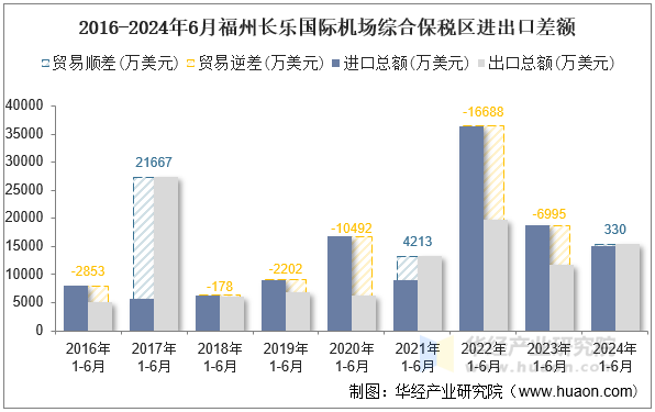 2016-2024年6月福州长乐国际机场综合保税区进出口差额