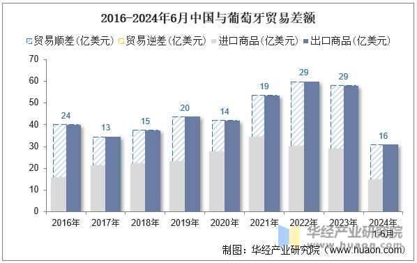 2016-2024年6月中国与葡萄牙贸易差额