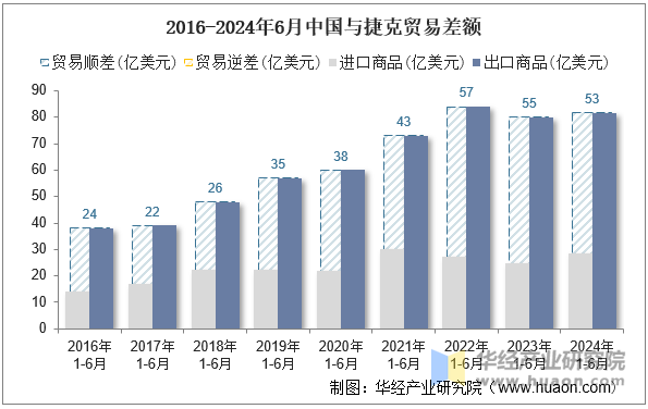 2016-2024年6月中国与捷克贸易差额