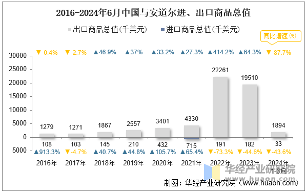 2016-2024年6月中国与安道尔进、出口商品总值