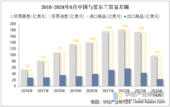 2016-2024年6月中国与爱尔兰贸易差额