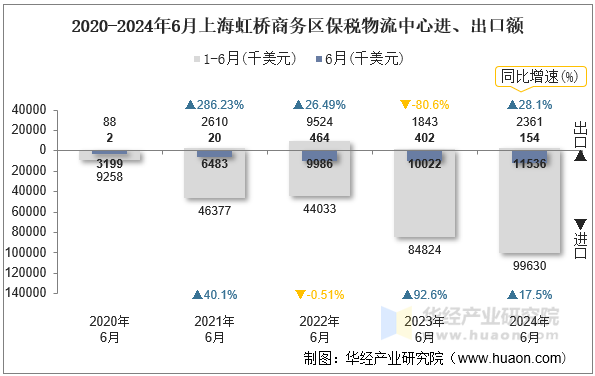 2020-2024年6月上海虹桥商务区保税物流中心进、出口额