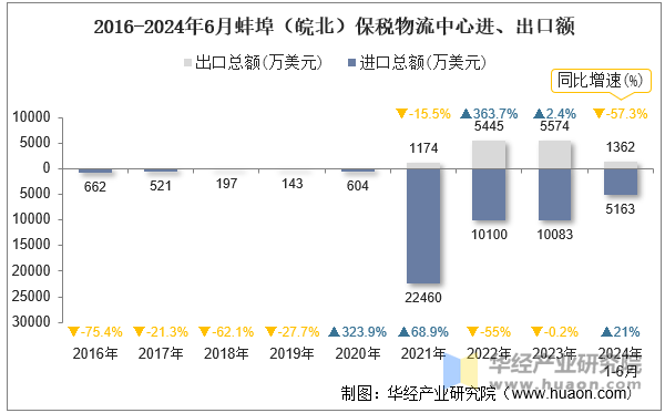 2016-2024年6月蚌埠（皖北）保税物流中心进、出口额