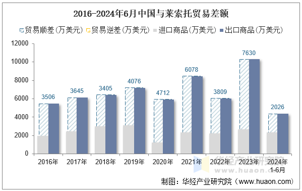 2016-2024年6月中国与莱索托贸易差额