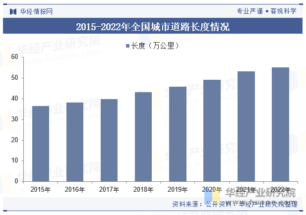 2015-2022年全国城市道路长度情况