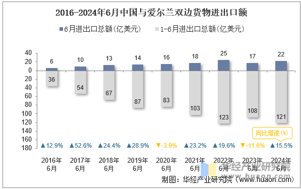 2016-2024年6月中国与爱尔兰双边货物进出口额