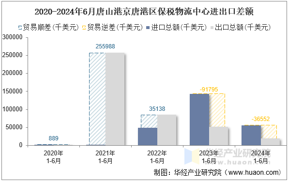 2020-2024年6月唐山港京唐港区保税物流中心进出口差额