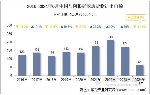 2016-2024年6月中国与阿根廷双边货物进出口额