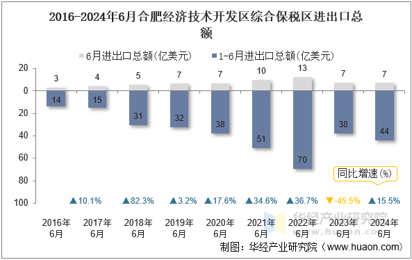 2016-2024年6月合肥经济技术开发区综合保税区进出口总额