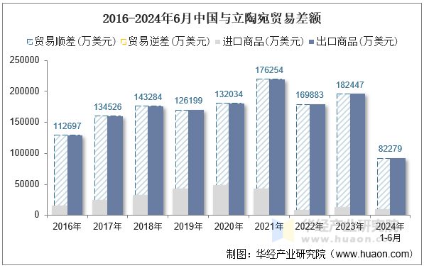 2016-2024年6月中国与立陶宛贸易差额