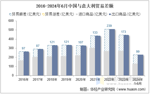 2016-2024年6月中国与意大利贸易差额