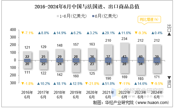 2016-2024年6月中国与法国进、出口商品总值